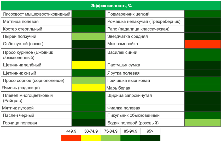 Основной спектр сорняков, подавляемых гербицидом ПАЛЛАС™ КА