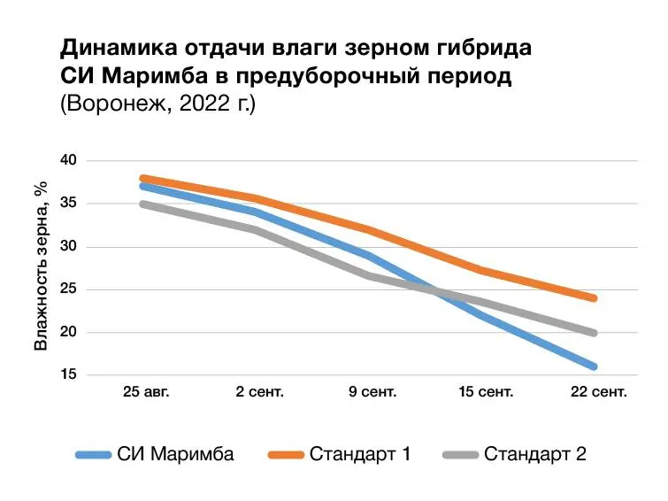 Скорость влагоотдачи зависит от многих факторов, основными из которых являются тип зерна, толщина стержня и плотность оберток.