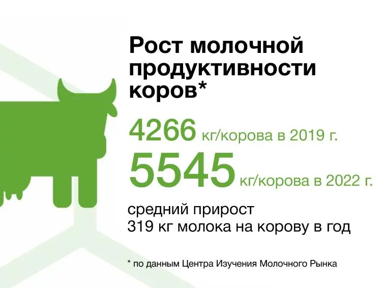 Рост производительности