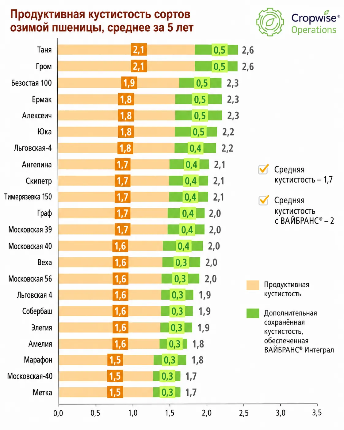 Сохранение потенциала сорта за счёт сохранения кущения
