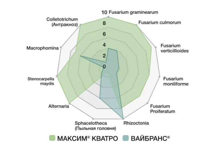 Пять действующих веществ для подавления болезней