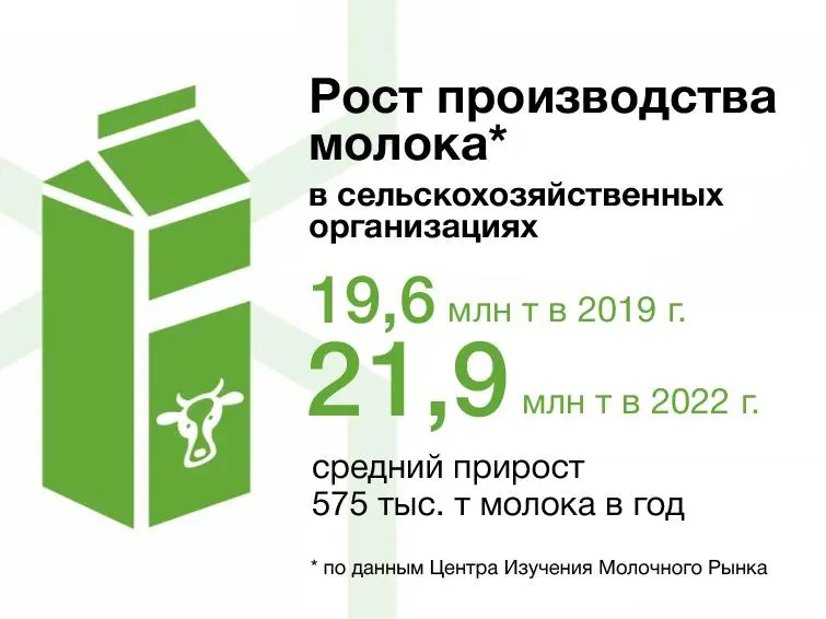 Рост производства