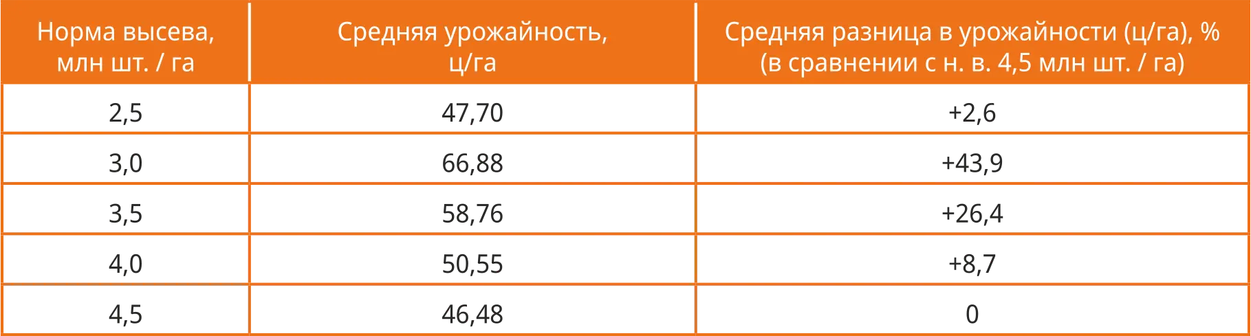 Норма высева и ВАЙБРАНС® Интеграл