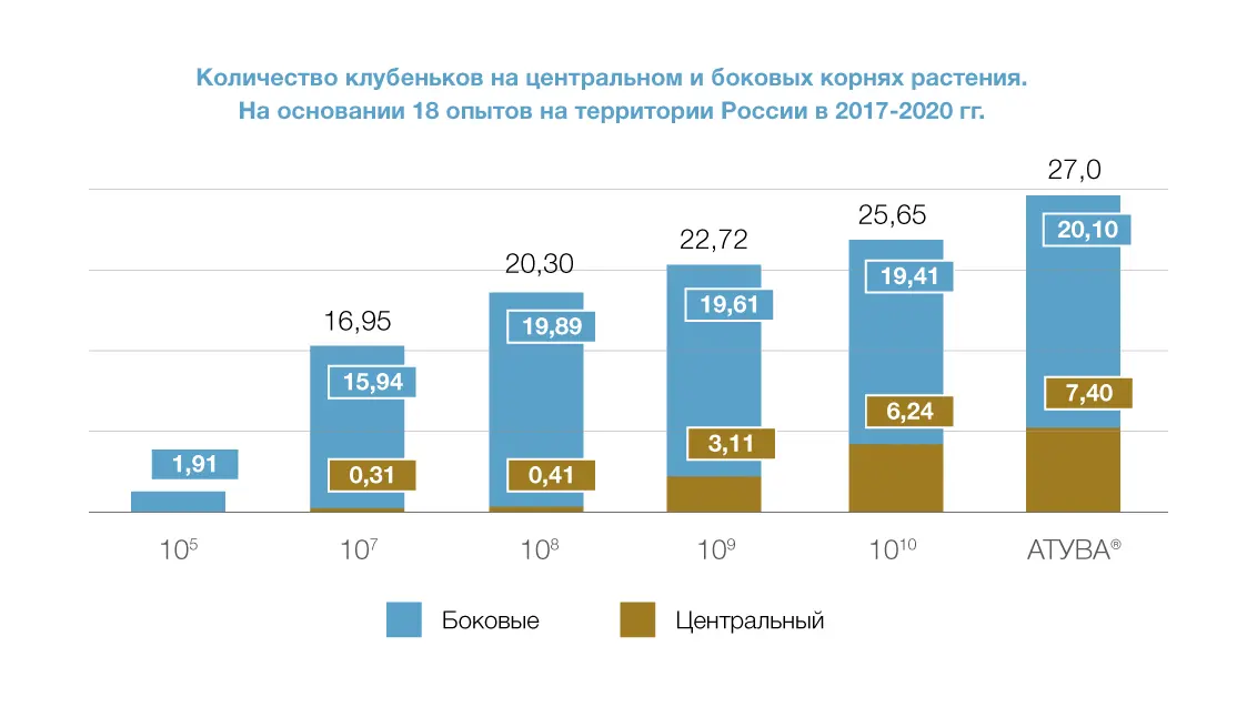 График 1