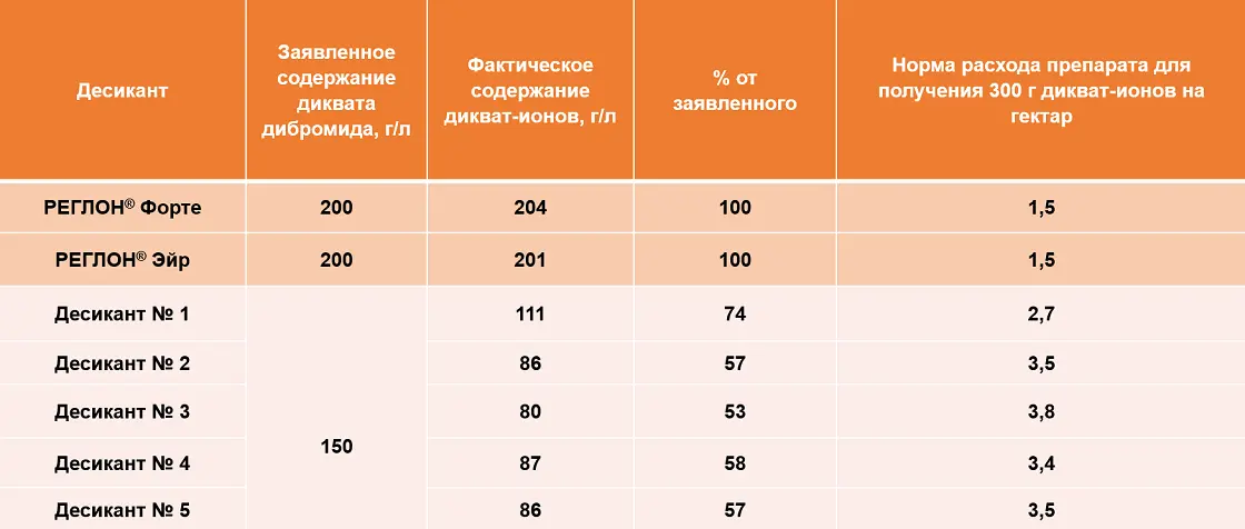 Фактическое содержание дикват-ионов в проанализированных препаратах