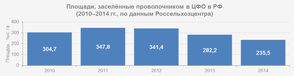 Площади, заселённые проволочником в ЦФО в РФ (2010–2014 гг.) (по данным Россельхозцентра)