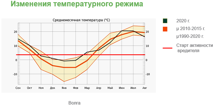 Изменения температурного режима Волга