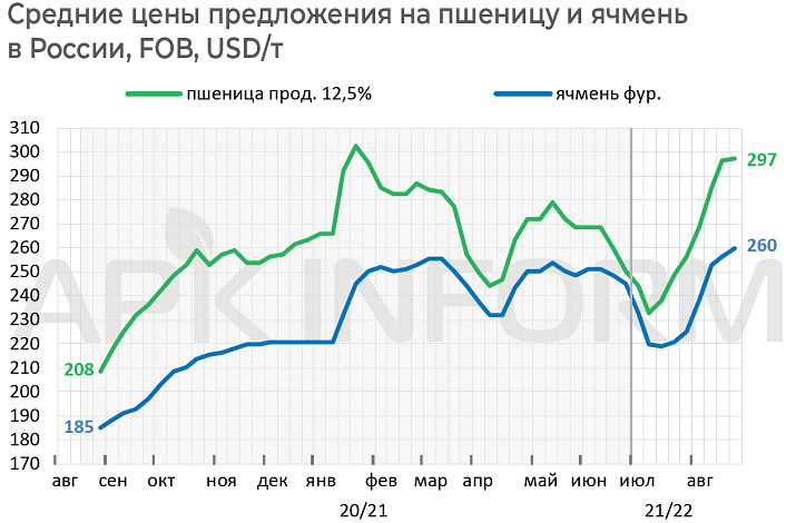 Средние цены предложения на пшеницу и ячмень в России от 30.08.2021, FOB, USD/т