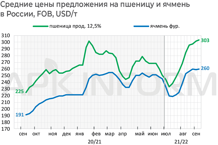 Средние цены предложения на пшеницу и ячмень в России от 13.09.2021, FOB, USD/т