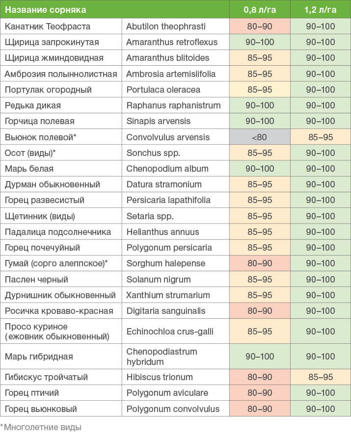 Таблица спектра действия препарата МИЛАГРО® Плюс против сорняков