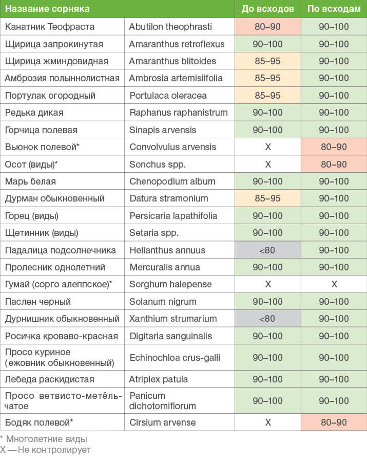 Таблица спектра действия препарата ЛЮМАКС® против сорняков