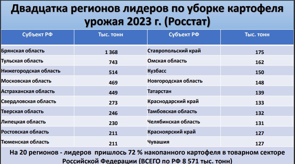 Данные предоставлены Картофельным союзом России