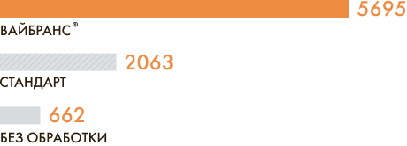 Суммарная длина корней 30 растений пшеницы, в метрах, 43 дня после посева