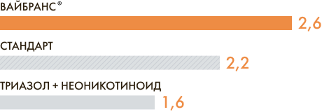 Коэффициент весеннего кущения озимой пшеницы