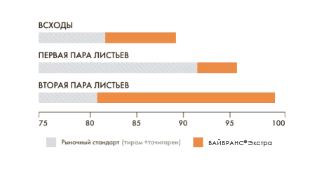 Полевая всхожесть в % после 12 месяцев хранения. Количество опытов 13, на черетырех гибридах