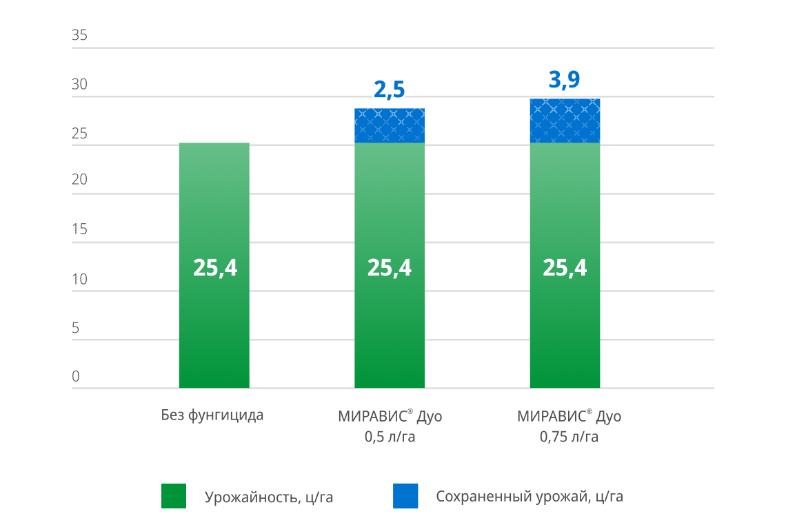 Надежный результат в различных условиях
