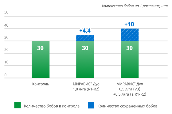 Количество бобов на 1 растение, шт