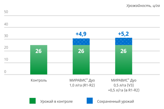 Урожайность, ц/га