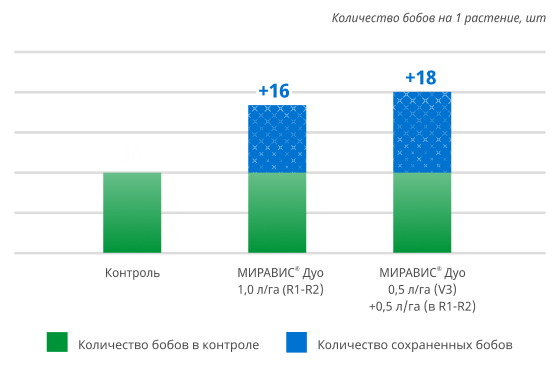 Количество бобов на 1 растение, шт