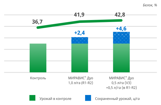 Урожайность, ц/га