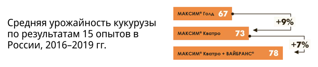 Средняя урожайность кукурузы по результатам 15 опытов в России, 2016–2019 гг.
