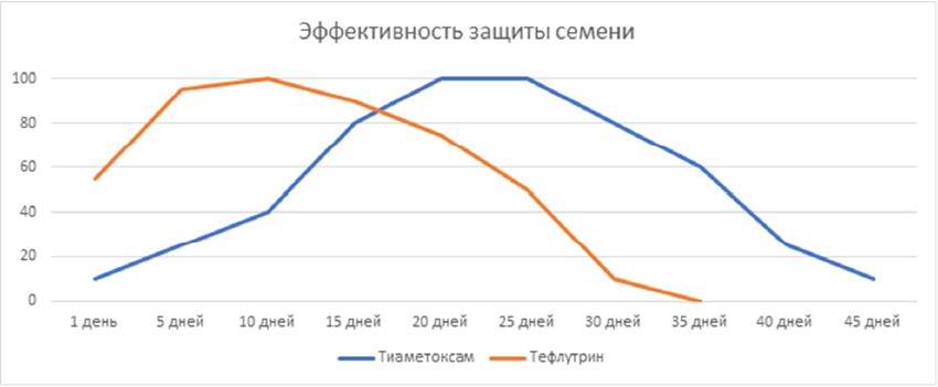 Эффективность защиты семян Эффективность защиты семян