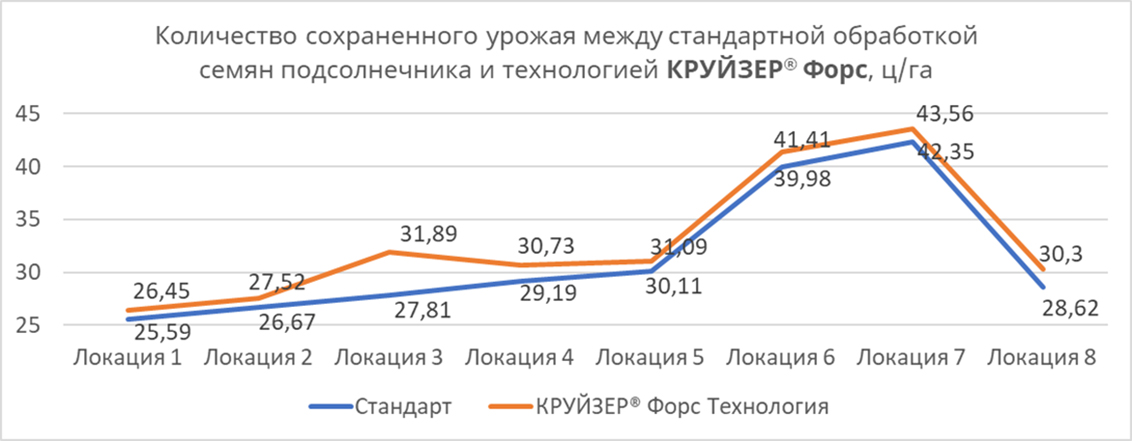 Сравнение урожая при применении стандартной обработки и Круйзер Форс Сравнение урожая при применении стандартной обработки и Круйзер Форс