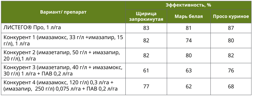 ЛИСТЕГО® Про. Всё дело в формуляции