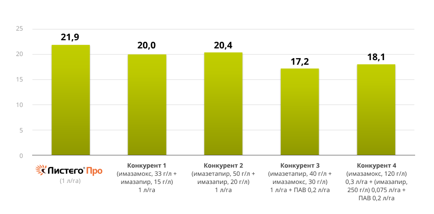 ЛИСТЕГО® Про. Всё дело в формуляции