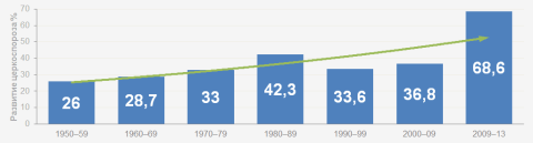 Среднее развитие церкоспороза за 1950–2013 гг. Среднее развитие церкоспороза за 1950–2013 гг.
