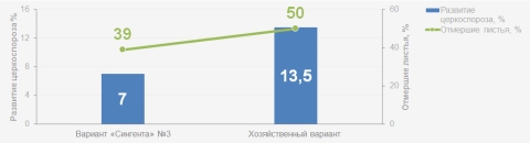 Влияние выбора фунгицида для первой обработки на состояние листового аппарата (ст. Новобейсугская, 2015) Влияние выбора фунгицида для первой обработки на состояние листового аппарата (ст. Новобейсугская, 2015)
