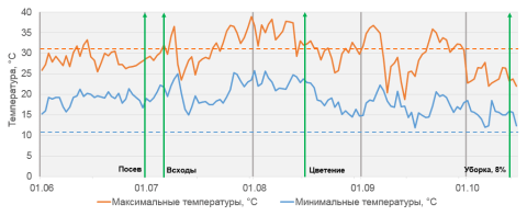 Cреднегодовые минимальные и максимальные температуры в период с 1 июня до 15 октября за последние 10 лет температурные графики за 10 лет