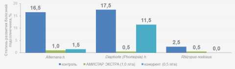 Степень развития болезней подсолнечника, % (на 52-й день после обработки) степень развития болезней подсолнечника