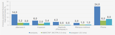 Степень развития болезней подсолнечника, % (на 48-й день после обработки) степень развития подсолнечника после обработки подсолнечника