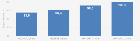 Эффективность различных дозировок гербицида АКСИАЛ против овсюга полевого график эффективности гербицида АКСИАЛ