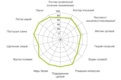 Биологическая эффективность ПАЛЛАС 45, МД в норме расхода 0,5 л/га, % (по результатам трех опытов). Краснодарский край, 2014 г. применение гербицида ПАЛЛАС™ 45, МД