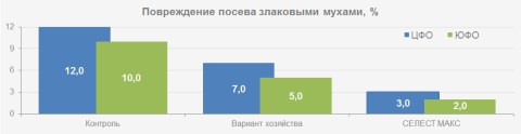 Иллюстрация эффективности применения СЕЛЕСТ МАКС при сравнении вариантов хозяйства, контроля и применения препарата СЕЛЕСТ МАКС график повреждения посева