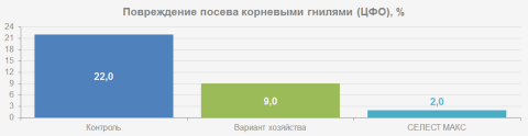 Иллюстрация эффективности применения СЕЛЕСТ МАКС при сравнении вариантов хозяйства, контроля и применения препарата СЕЛЕСТ МАКС график повреждения растения гнилью
