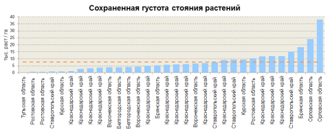 Сохраненная густота стояния по производственным опытам 2013–2015 годов Сохраненная густота стояния по производственным опытам 2013–2015 годов