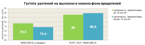 Густота растений на высоком и низком фоне вредителей Густота растений на высоком и низком фоне вредителей