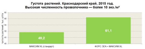 Густота растений на высоком и низком фоне вредителей Густота растений на высоком и низком фоне вредителей