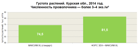 Густота растений на высоком и низком фоне вредителей Густота растений на высоком и низком фоне вредителей