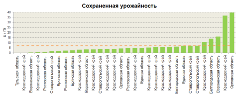 Сохраненная урожайность Сохраненная урожайность