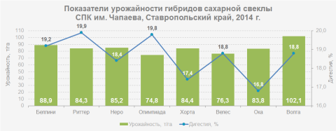 Показатели урожайности гибридов сахарной свеклы в СПК им. Чапаева, Ставропольский край, 2014 г. Показатели урожайности гибридов сахарной свеклы в СПК им. Чапаева, Ставропольский край, 2014 г.