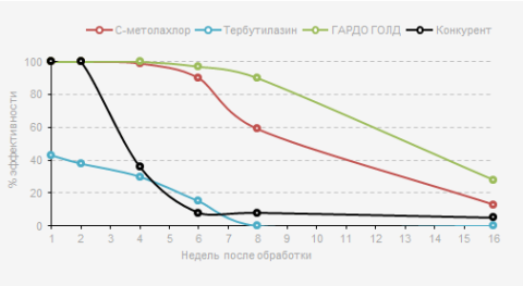 Злаковые сорняки график действия ГАРДО ГОЛД на злаковые сорняки