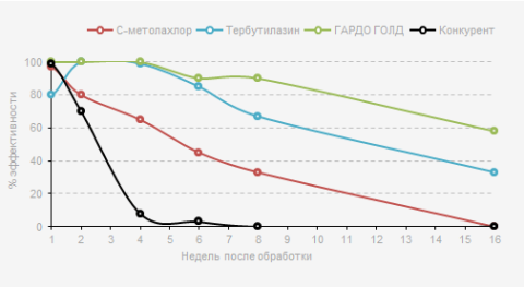 Двудольные сорняки график действия ГАРДО ГОЛД на двудольные сорняки