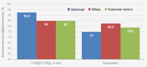 ГАРДО ГОЛД показывает высокую эффективность против сорных растений ГАРДО ГОЛД против сорных растений