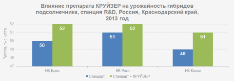 Влияние препарата КРУЙЗЕР на урожайность гибридов подсолнечника, станция R&D, Россия, Краснодарский край, 2013 год график влияния препарата КРУЙЗЕР на урожайность