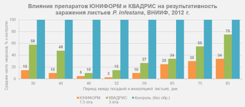 Влияние препаратов ЮНИФОРМ и КВАДРИС на результативность заражения листьев P. infestans, ВНИИФ, 2012 г. график применения ЮНИФОРМ и КВАДРИС