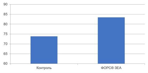 Средняя густота стояния растений график густоты растений